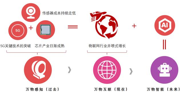 物聯網數字化轉型，是插件機廠家唯一的出路