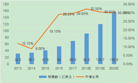 工業插件機機器人銷量